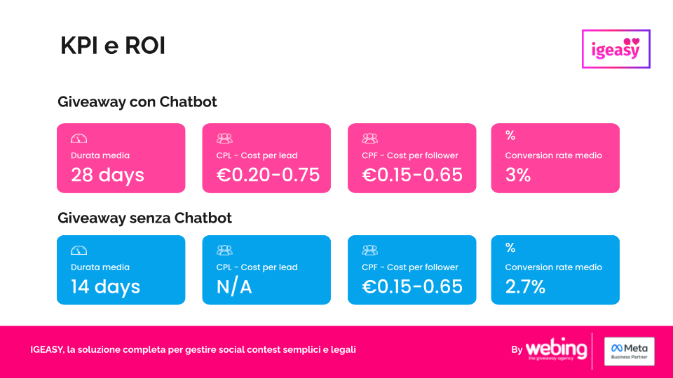 Instagram giveaway ROI and KPIs